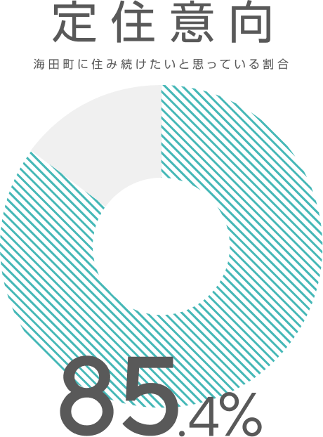 定住意向 85.4% 海田町に住み続けたいと思っている割合